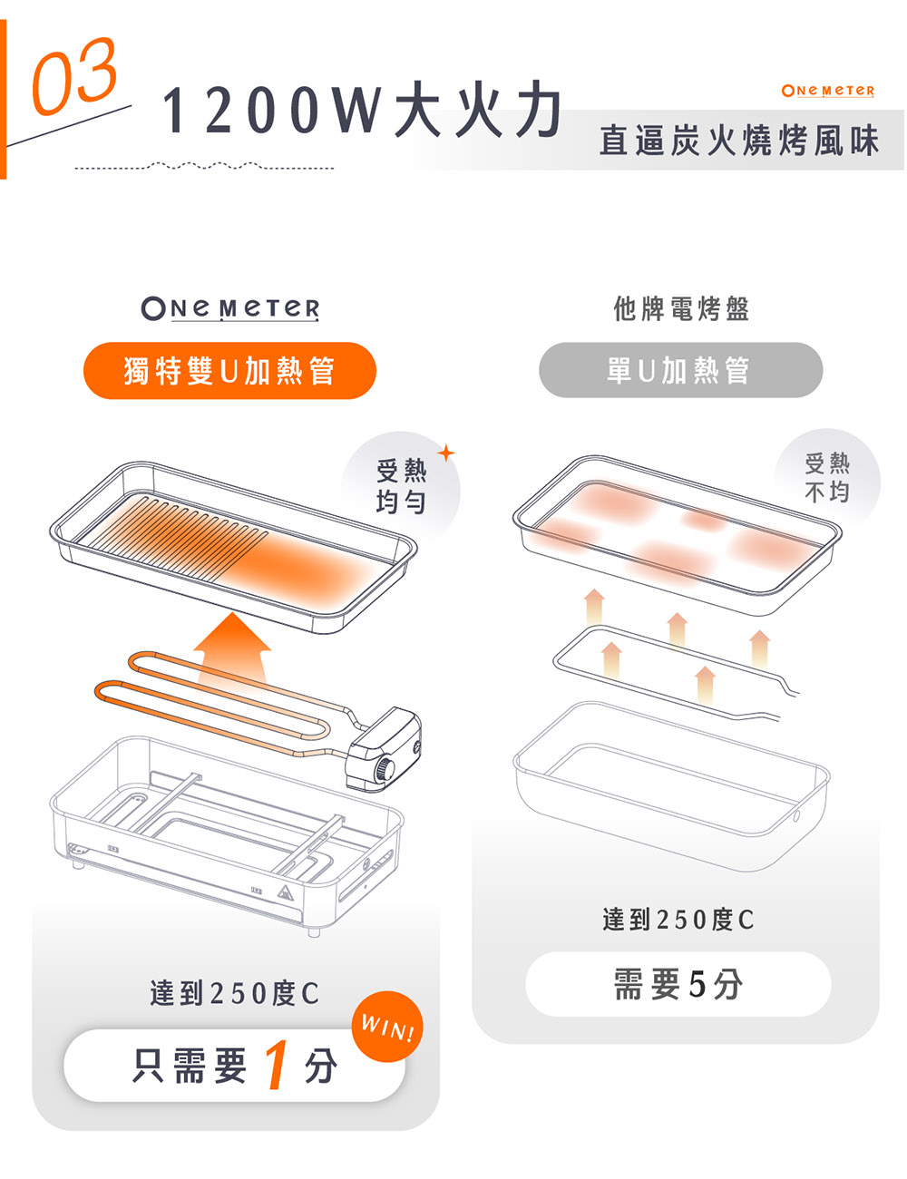 雙U加熱管達到250度C只要1分鐘