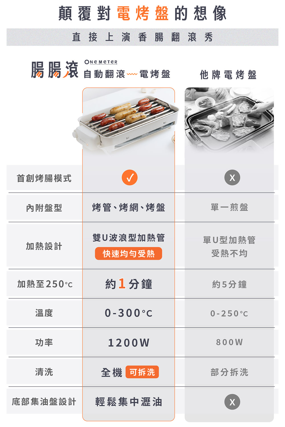 腸腸滾電烤盤與他牌電烤盤比較表